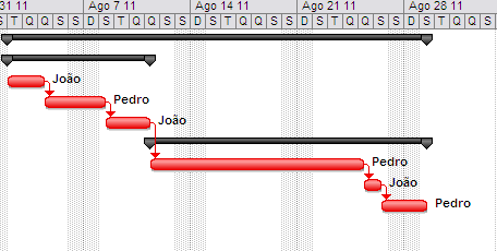 Gráfico de Gantt com o Caminho Crítico