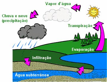 ciclo-da-agua