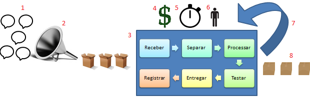 Gestão da Capacidade