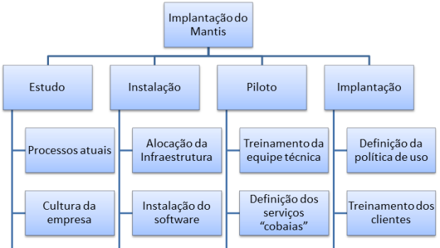 Como fazer uma EAP/WBS