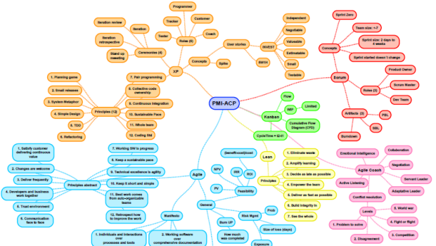 Mapa mental para estudo do PMI-ACP (Agile Certified Practitioner)