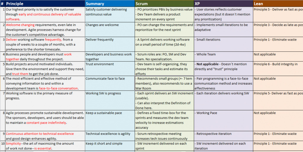 PMI-ACP principles and methods