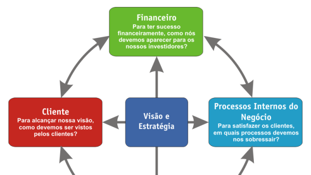 Resumo do Balanced Scorecard (BSC) e seus indicadores