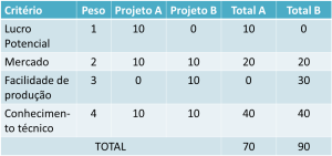 Exemplo de analise de custo beneficio por pontuacao ponderada