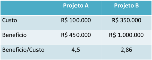 Exemplo de analise de custo beneficio por valores financeiros