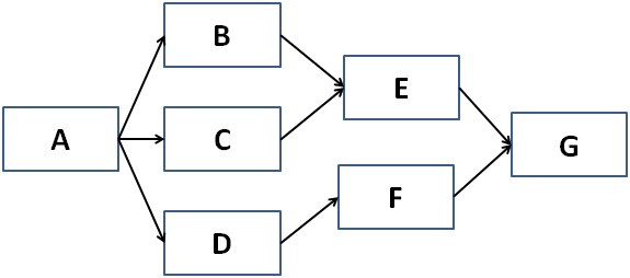 diagrama de redes com multiplos caminhos