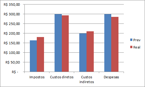 CONTROLE DE ORÇAMENTO - GRAFICO1