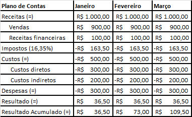 Fluxo de caixa meses