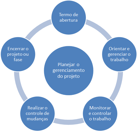 gerenciamento da integracao - diagrama de processos facilitado