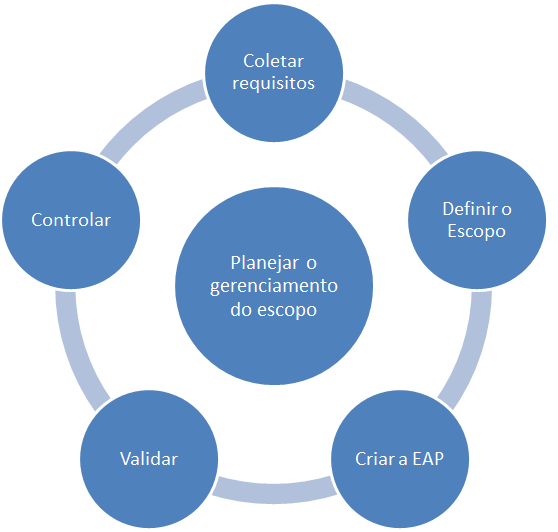 gerenciamento do escopo - diagrama de processos facilitado