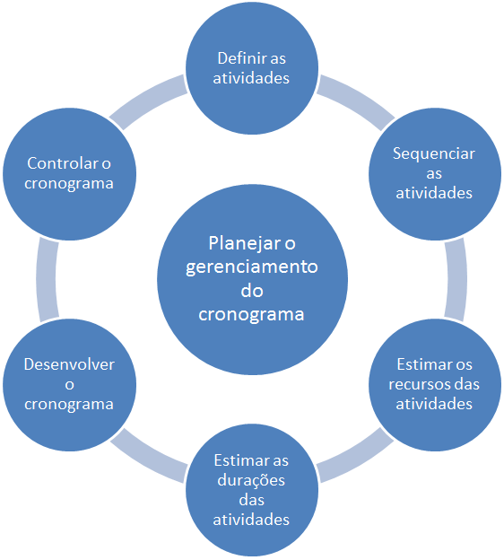 gerenciamento do tempo - diagrama de processos facilitado