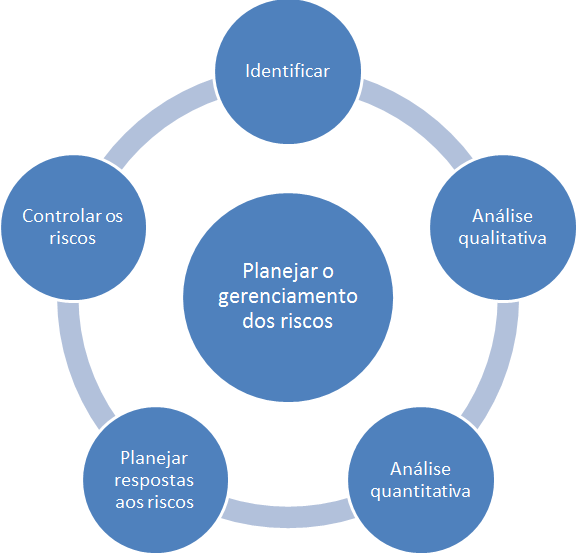 gerenciamento dos riscos - diagrama de processos facilitado