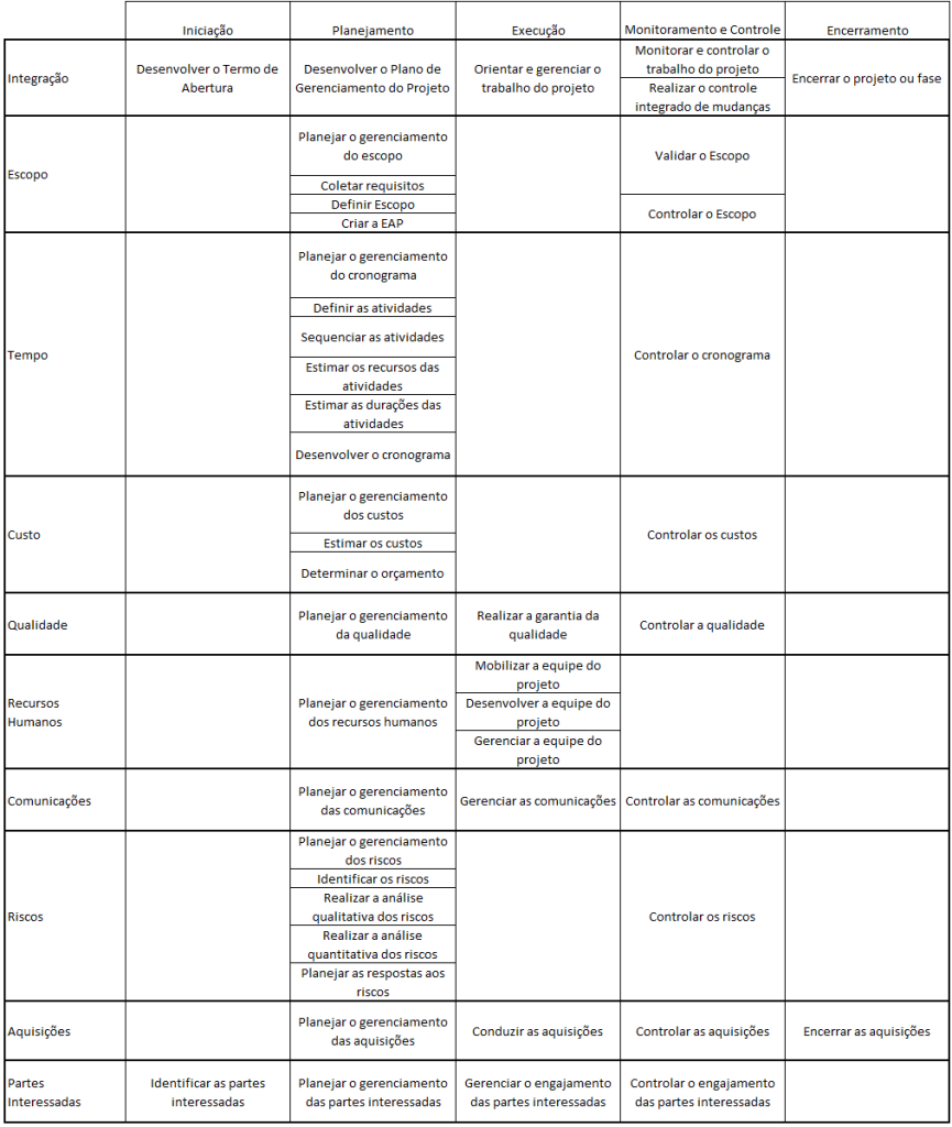 mapa de processos pmbok5 a