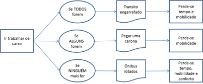 dilema 1 - transito