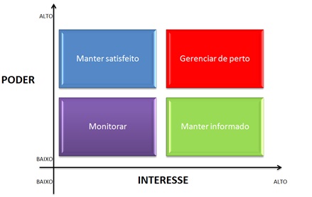 Matriz de Partes Interessadas Mendelow - FourWeekMBA