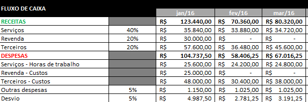 3 - Controle financeiro de projetos - Fluxo de caixa