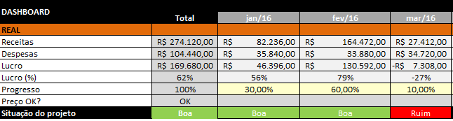 4 - Controle financeiro de projetos - Dashboard Real