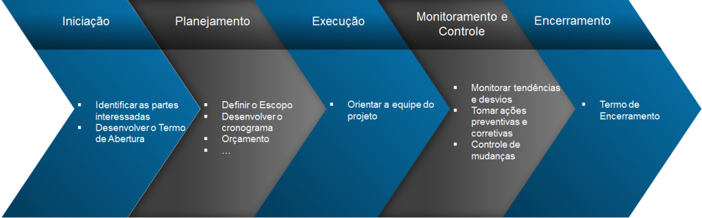 O minimo para gerenciar um projeto