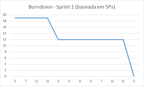 Burndown - Sprint 1 - baseado em SPs