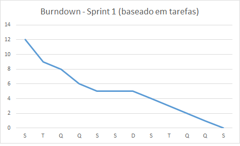 Burndown - Sprint 1 - baseado em tarefas