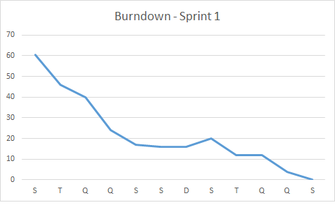 Burndown - Sprint 1