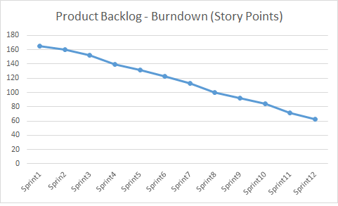 PB Burndown - Story Points 2