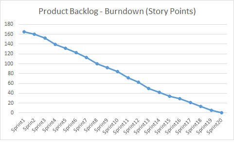 PB Burndown - Story Points