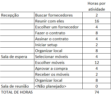 Scrum - Horas por atividade