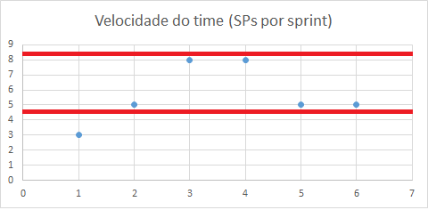 Velocidade do time Scrum