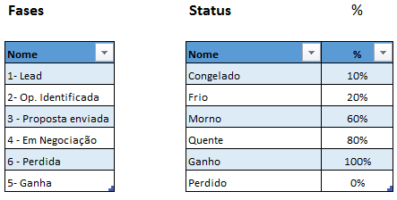 Configuracoes do funil de vendas