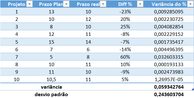 Desvio de prazo em projetos com % v2