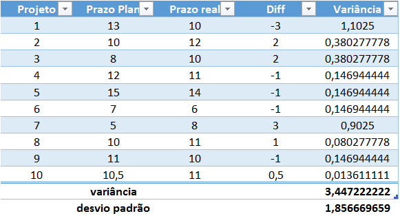 Desvio de prazo em projetos