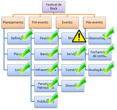 EAP - Estrutura Analitica do Projeto - Rock in Sumare