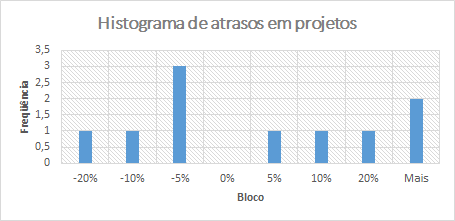 Histograma de atrasos em projetos