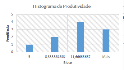 Histograma de produtividade