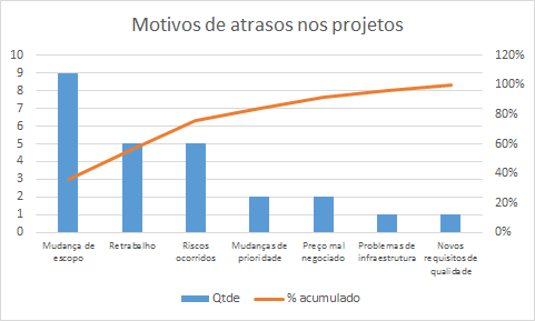 Motivos de atrasos - histograma com pareto