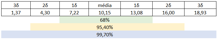 Regra dos 3 sigma da produtividade