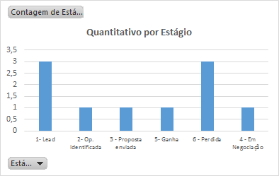 Relatorio do funil de vendas - Quantitativo por Estagio