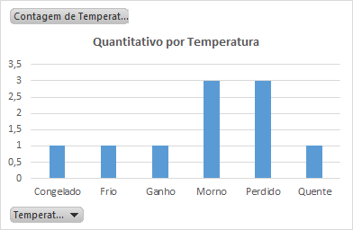 Relatorio do funil de vendas - Quantitativo por Temperatura