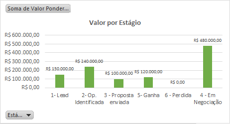 Relatorio do funil de vendas - Valor por Estagio