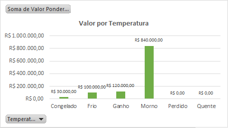 Relatorio do funil de vendas - Valor por Temperatura