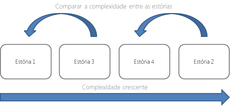 Story points por ordem de complexidade