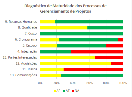 grafico-de-diagnostico-da-maturidade-do-gerenciamento-de-projetos-2