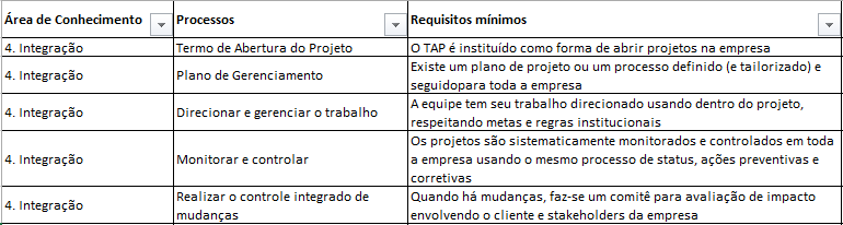 maturidade-em-gerenciamento-de-projetos-lista-dos-processos-do-pmbok-2