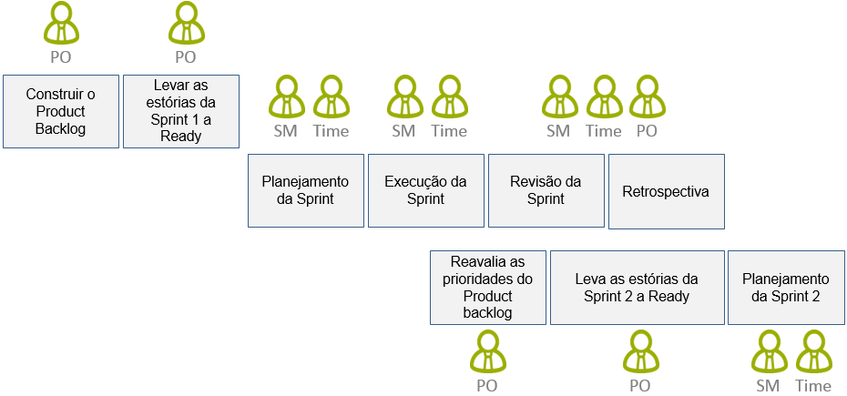 Responsabilidades do Scrum - Timeline v2